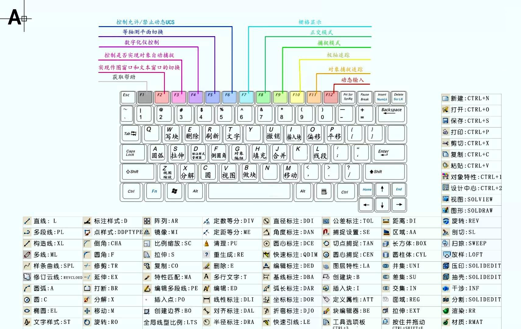 AutoCAD 命令调用方式对绘图效率的影响